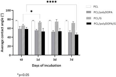 Biomimetic design of bioartificial scaffolds for the in vitro modelling of human cardiac fibrosis